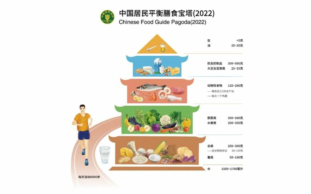 中国居民平衡膳食宝塔（2022）